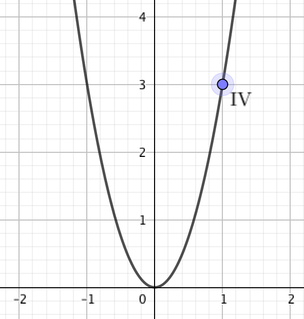 Точки параболы x2