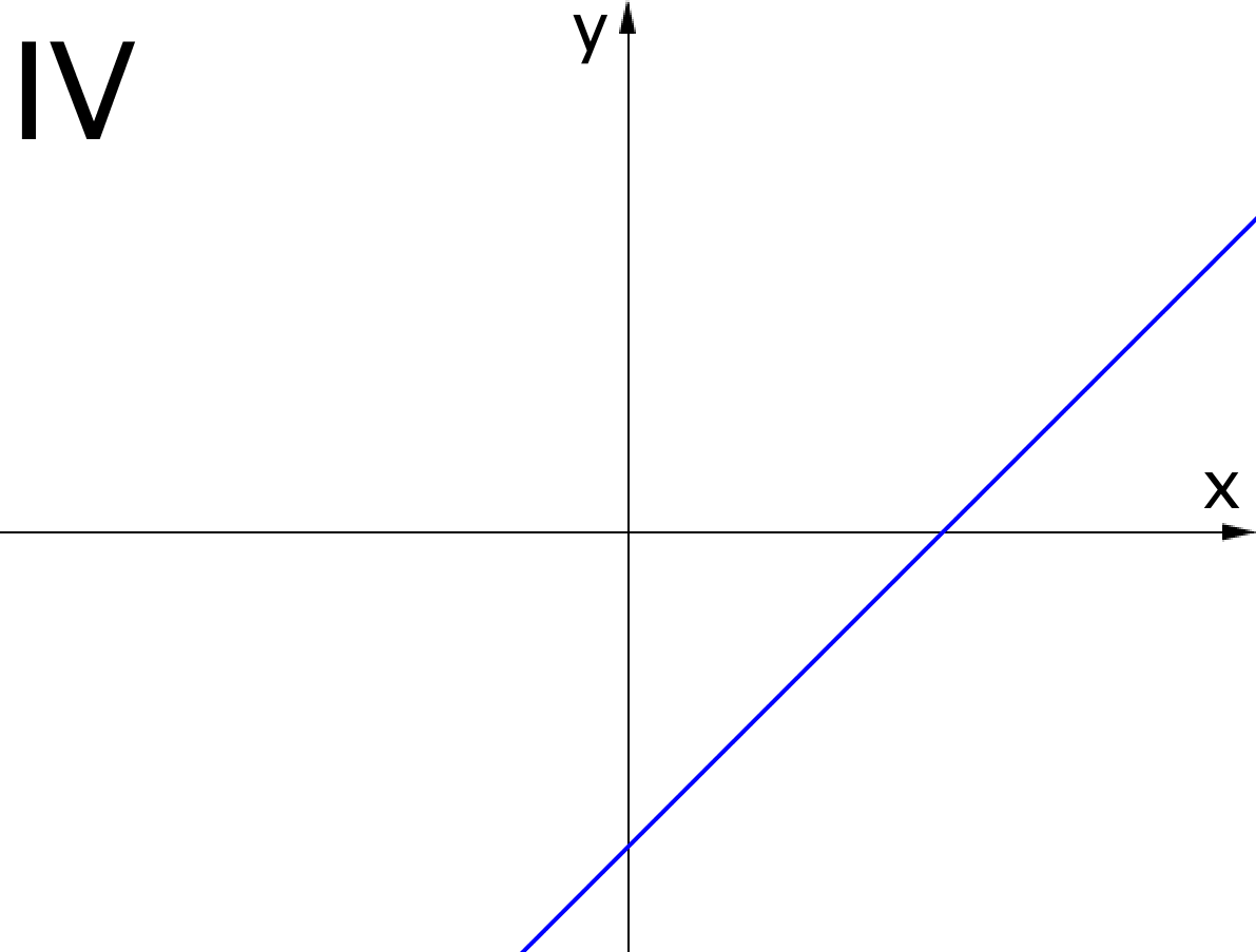 Уравнение y 1 8 0 7. Прямая задана уравнением y=KX+B. Положение прямой и ее коэффициенты. Y KX+B на белом фоне. Выберите положение прямой заданное уравнение y=KX+B K<0 И B<0.