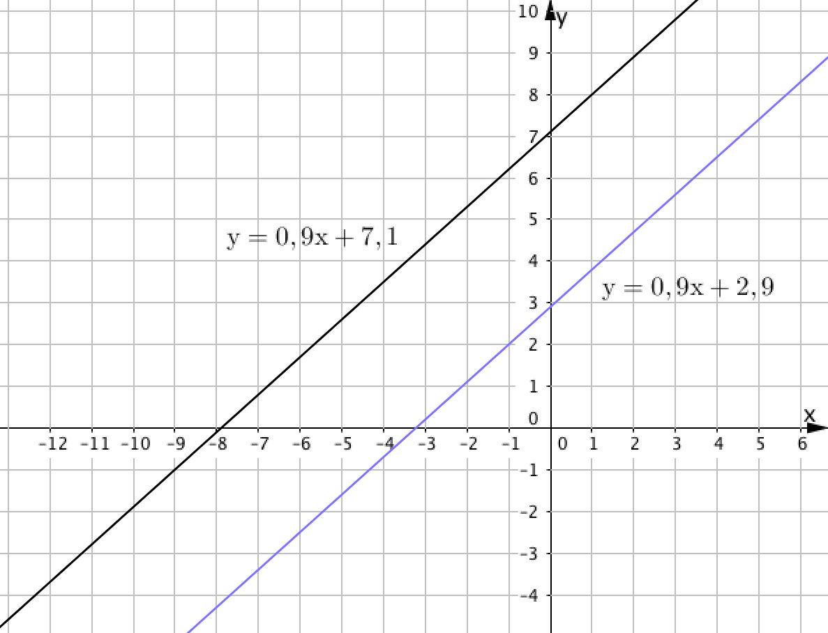 График функции y kx 3 7 11