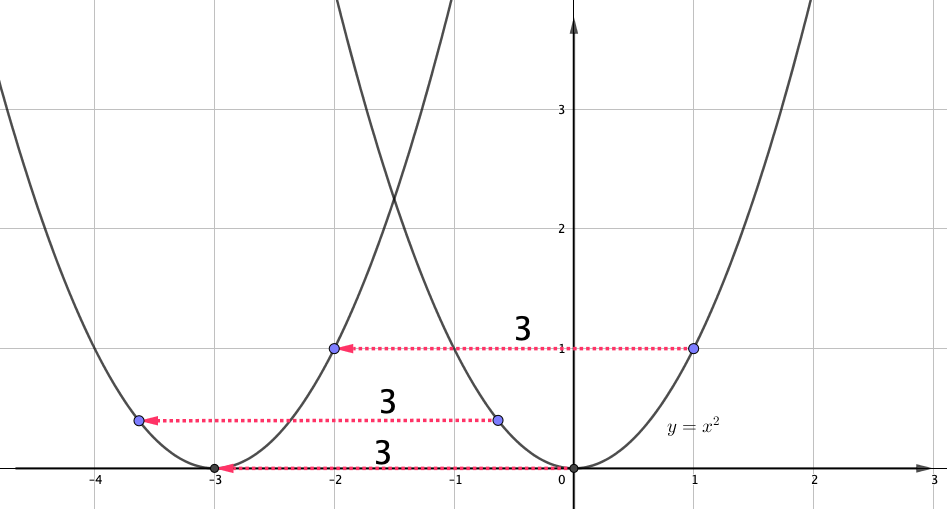 Y 3 5x 9 с осью ox. Парабола график. Смещение параболы по осям правило. График функции x в квадрате. График функции y х2.