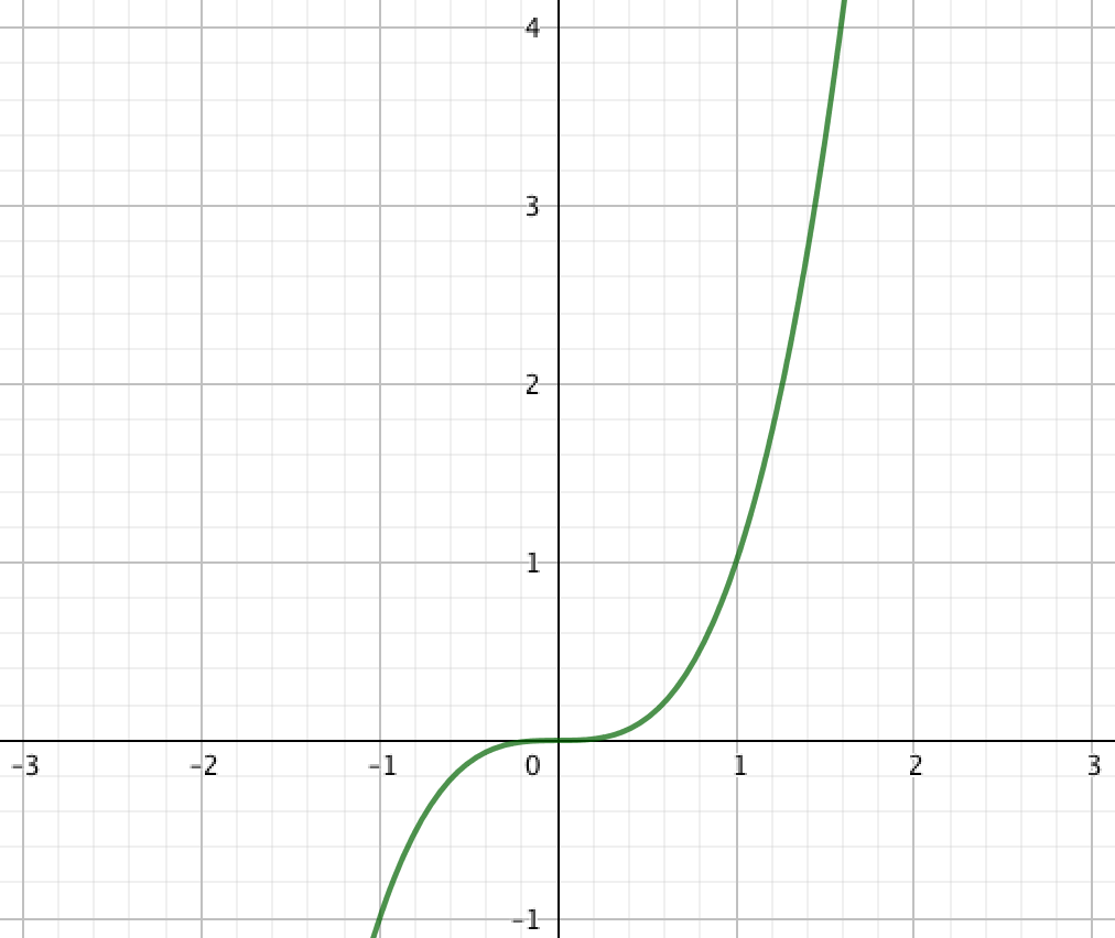 Y kx 4. График k/x^2. Y=kx2. Теория как строить графики. Y=K/X grafigi.