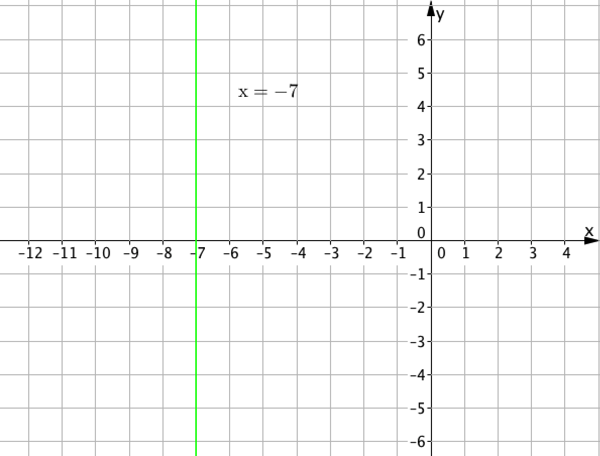 Координатная прямая y x2. Прямая x = x. Прямая x=1. Как чертить график прямой. Прямая y=2x.