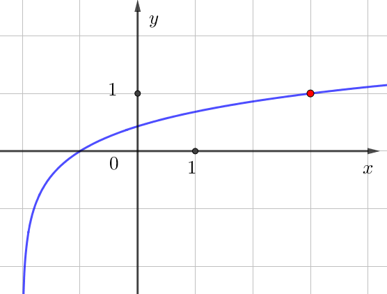 На рисунке изображен график loga x 2