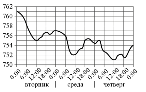 Атмосферное давление в спб. График атмосферного давления за неделю. График атмосферного давления за неделю в Москве сегодня. График поправок. Изменения атмосферного давления в течении сегодняшних суток.