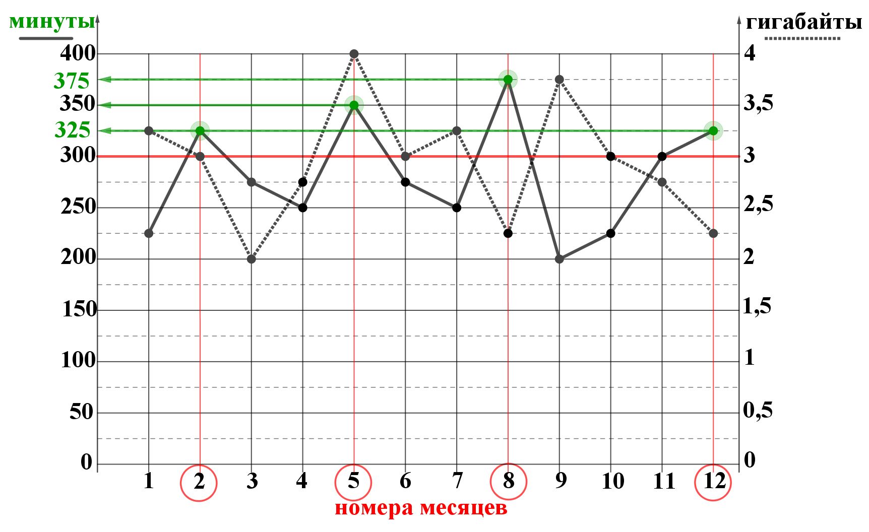 На рисунке точками показано количество минут исходящих
