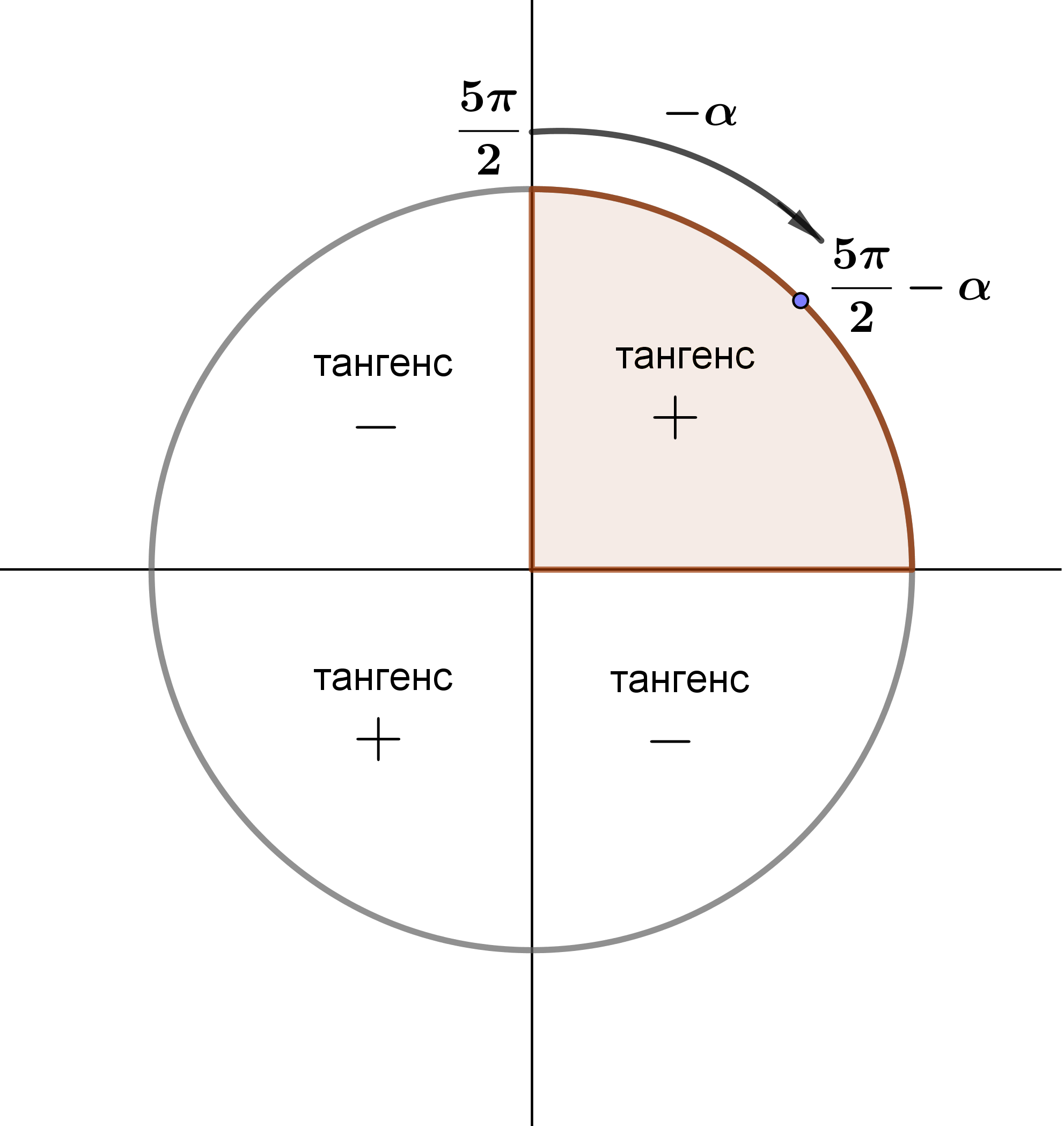 В какой четверти находится точка 5. Тангенс положительный в четверти. В каких четвертях тангенс положительный. В какой четверти находится угол. В каких четвертях катангем положительный.