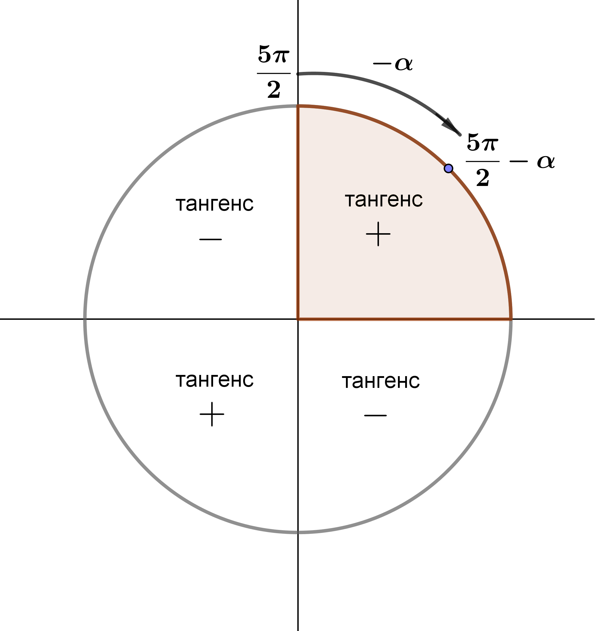 4 5 какая четверть. В каких четвертях тангенс положительный. В какой четверти находится угол. Пи какая четверть.