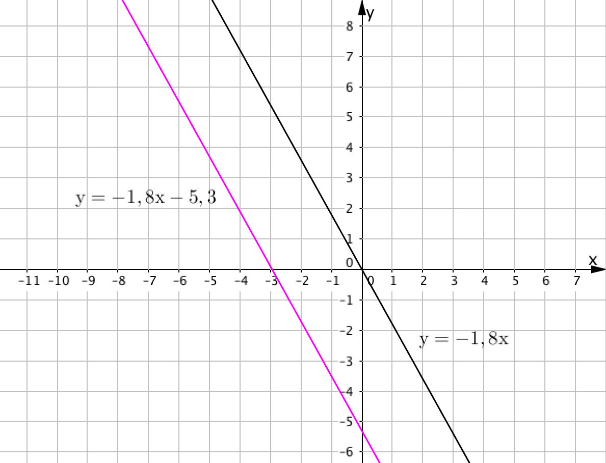 Геометрический смысл коэффициентов линейной функции. Геометрический смысл y KX+B. График прямой со смещением. Коэффициент b в линейной функции. График функции y kx 3 7 11