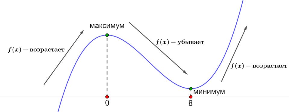 Максимум возможности. Точки максимума и минимума. Точки максимума и минимума на графике.