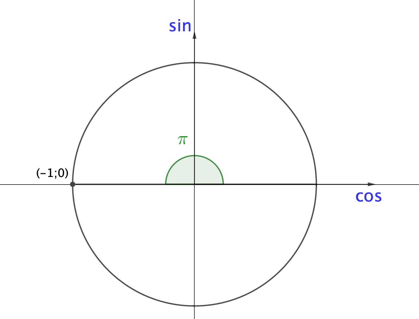 Значение синуса 3 пи. Косинус 2pi/3. 3 Pi/4 синус и косинус. Синус 2pi/3. Косинус Pi/2.