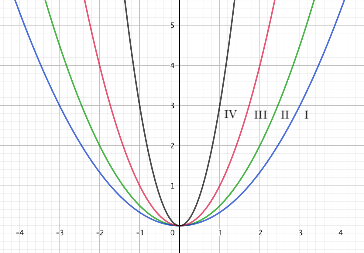 График функции kx 2. Шаблон параболы y x2. Макет параболы y=2x^2. График параболы y x2. Парабола у 2х2.