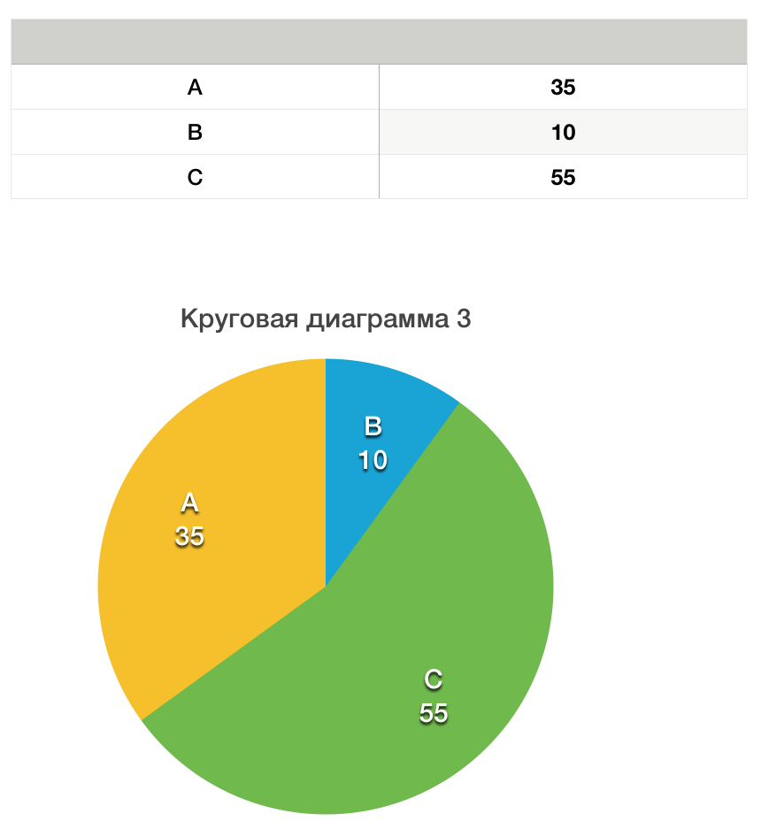 Диаграмма то одно то другое