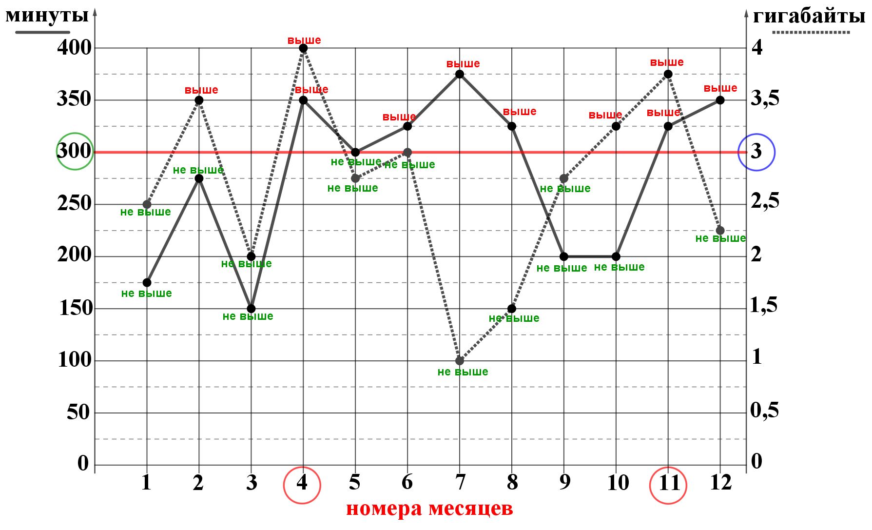 На рисунке точками показано количество минут исходящих