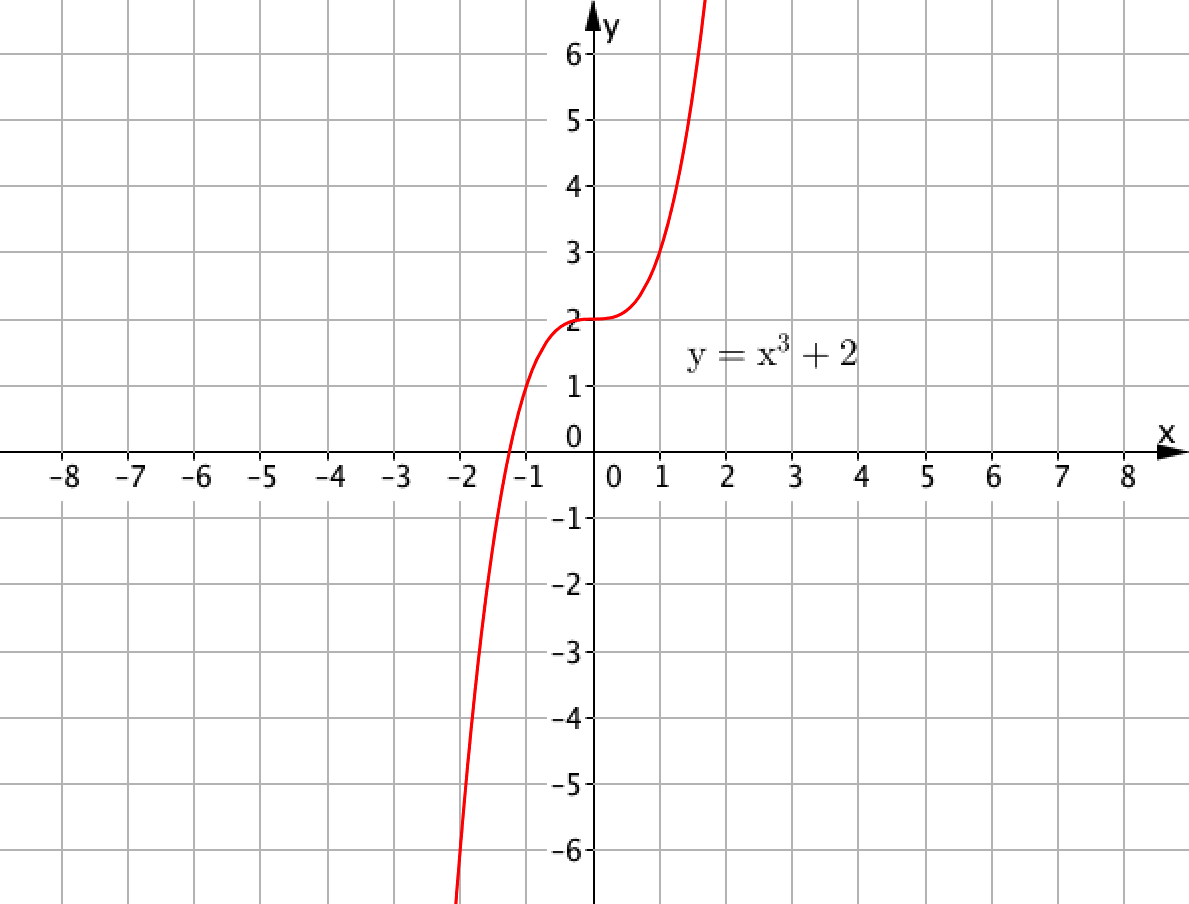 Y x2 x 3 ответ. График кубической функции y=x3-3. Y X 3 график. Y=x3. Y 3x 2 график.