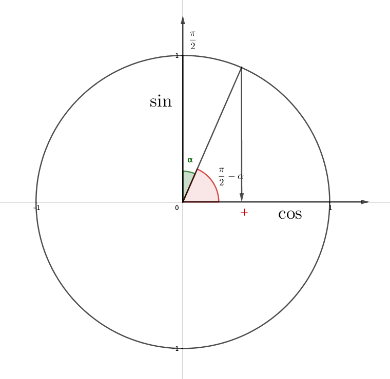 2cos π 2. Формулы приведения ЕГЭ профиль. Cos(π−α)=. 2 Π cos α . 2       . Cos(π/2 − α)=.