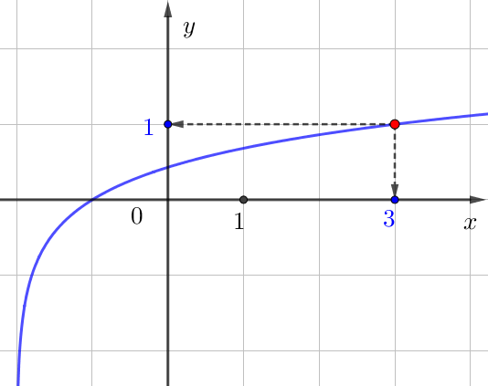 Math профиль. Y log1/3x. Логарифмическая система координат.